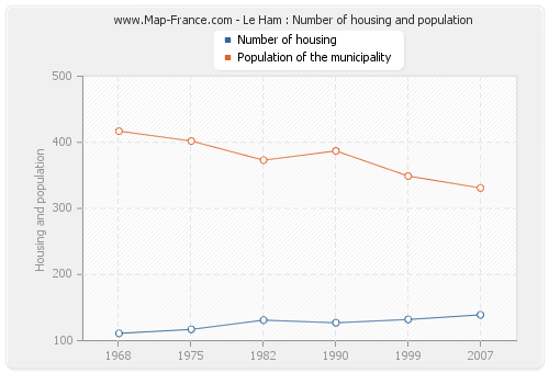 Le Ham : Number of housing and population